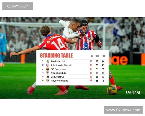 西甲争冠格局陷入混战，皇马、巴萨、比利亚雷亚尔、马竞分差微小